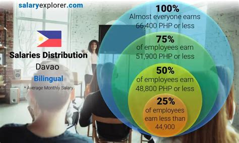 davao portal salary